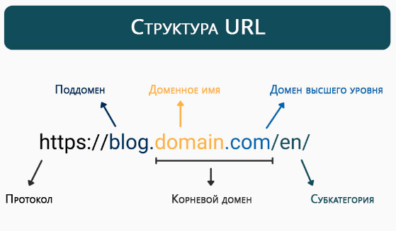 Составляющие адреса URL
