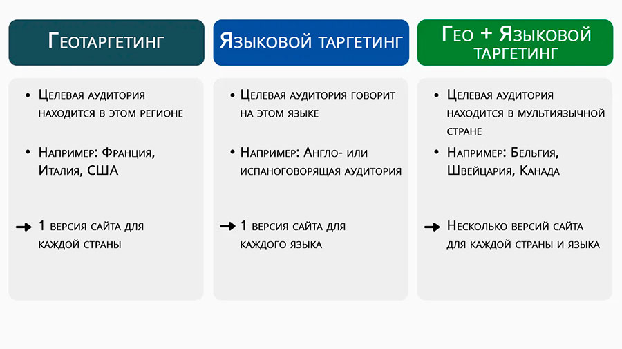 Типы сайтов для разных языковых условий