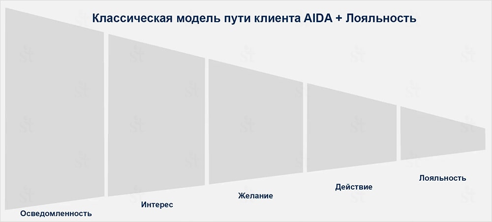 AIDA + Loyalty