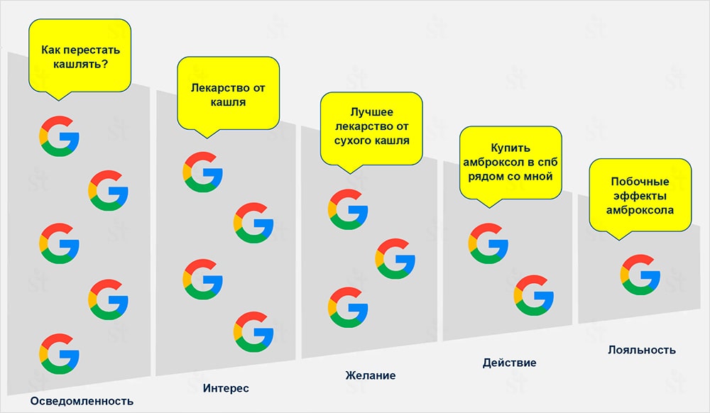 Карта пути клиента Google