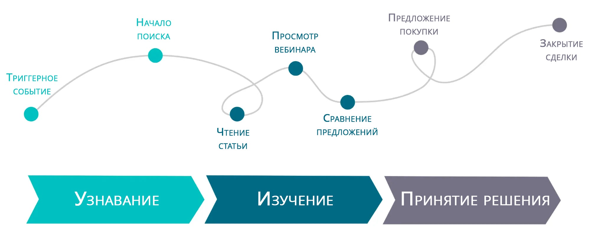 Путь клиента