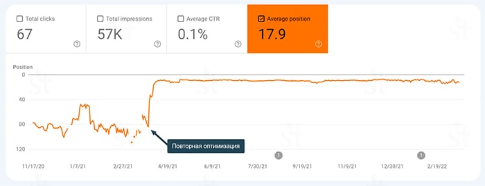 Аналитика по выборке данных в Google Search Console