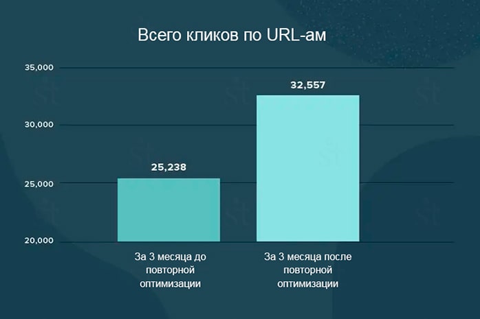 Динамика роста кликов на повторно оптимизированные статьи